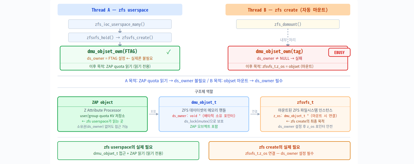 own() 이후 각 명령이 하는 것