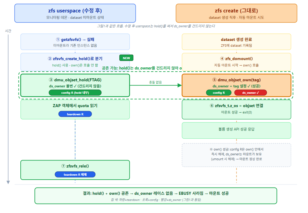수정 후 시나리오(그림1과 같은 흐름): hold+own 공존