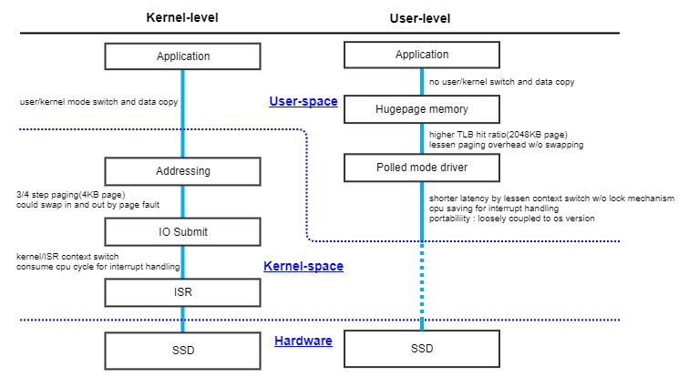 Kernel-level vs User-level I/O stack