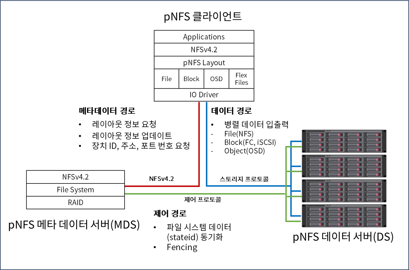 pNFS 구조